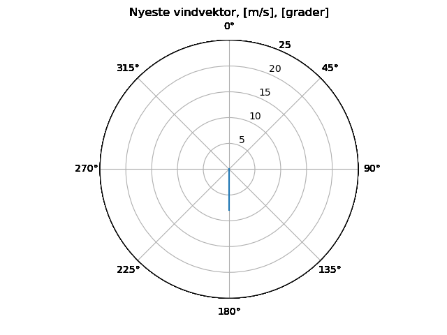 Her kommer snart polar-plot!
