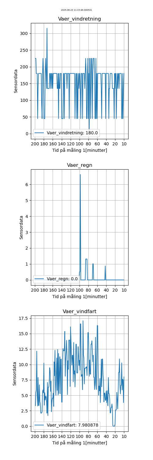 Her kommer snart vær og vanndata!